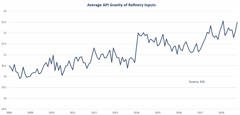 Average API Gravity of Refinery Inputs
