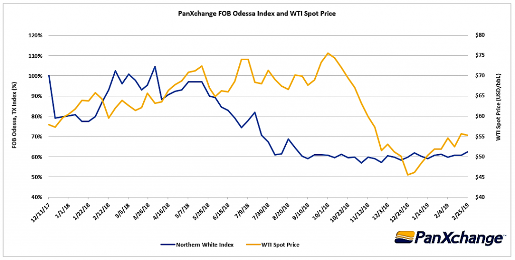 Frac Sand Indices for FOB Odessa and WTF Spot Price