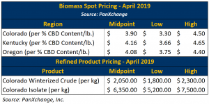 PanXchange® Hemp: Benchmarks & Analysis – Apr 2019
