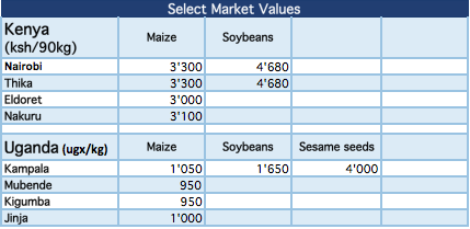 East Africa Price table 10th Jan 2020