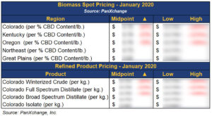 PanXchange® Hemp: Benchmarks & Analysis – Dec 2019