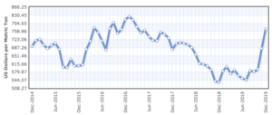 Pricing Chart of palm oil CIF NW Europe