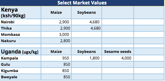 Select Africa Market Values: