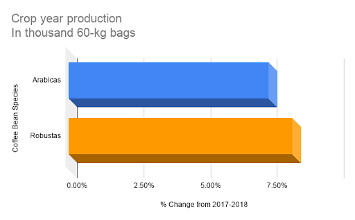 Crop Year Production
