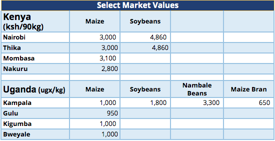 Market Values