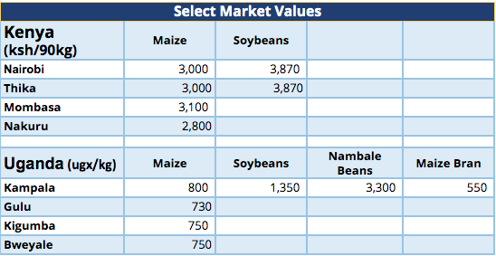 Market Values