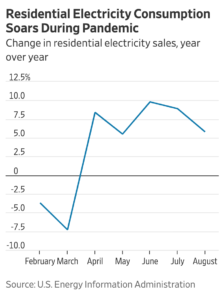 Residential Electricity Consumption